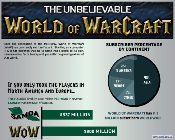   Warcraft (5 )