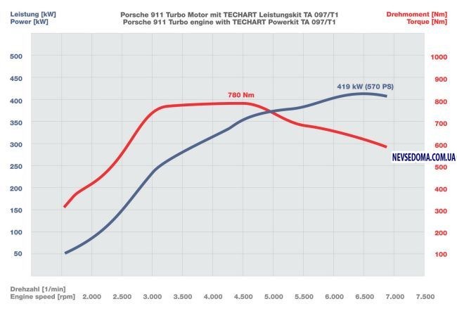 TechArt-Porsche-911-Turbo